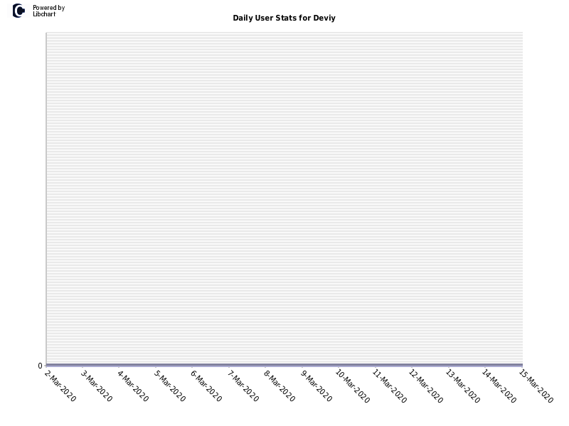 Daily User Stats for Deviy